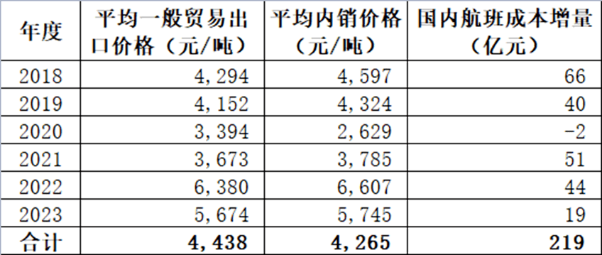 最新航空煤油價格,最新航空煤油價格及其影響，多方觀點分析