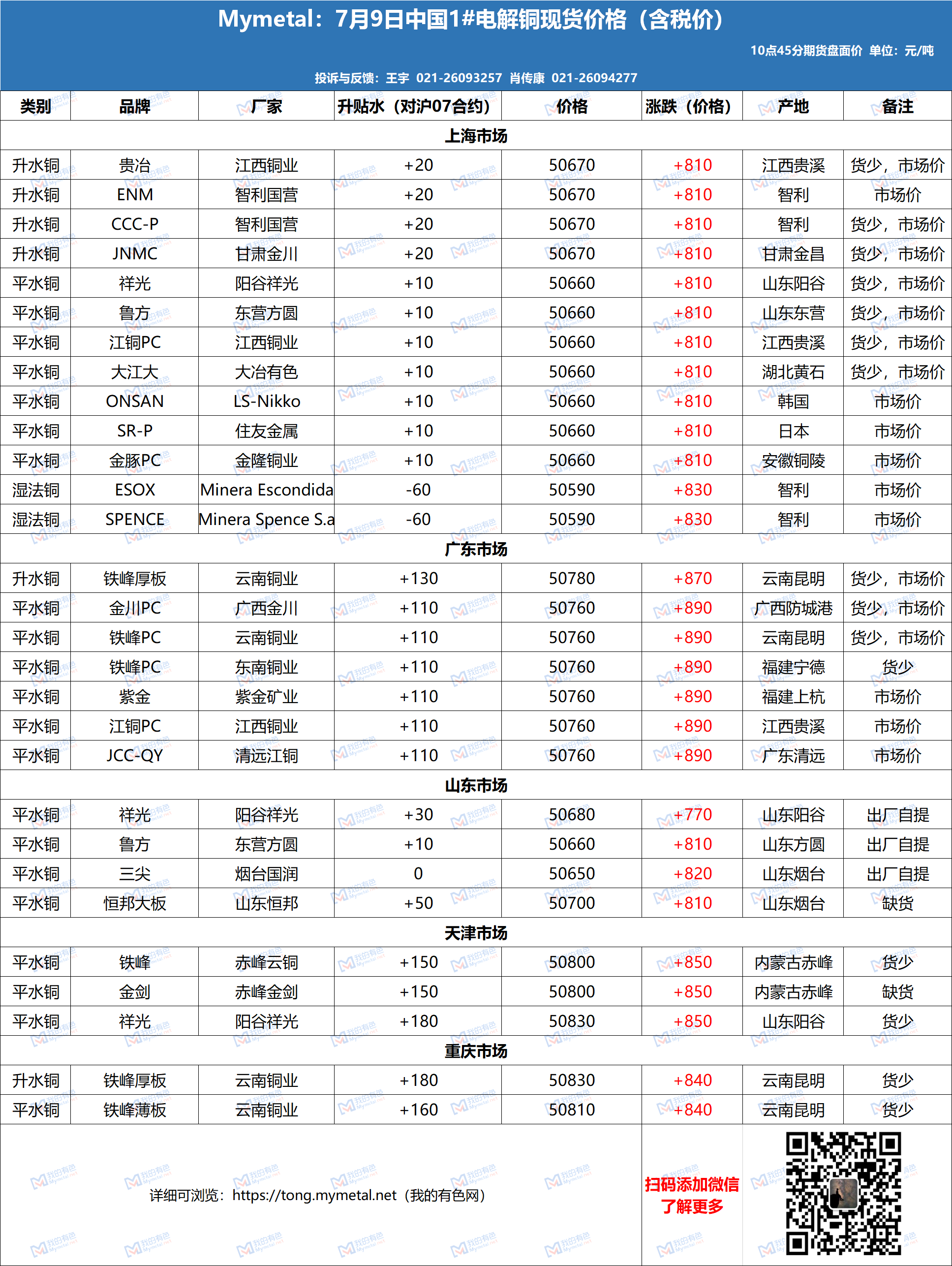 揭秘現(xiàn)貨電解銅最新價格動態(tài)！重磅消息更新！
