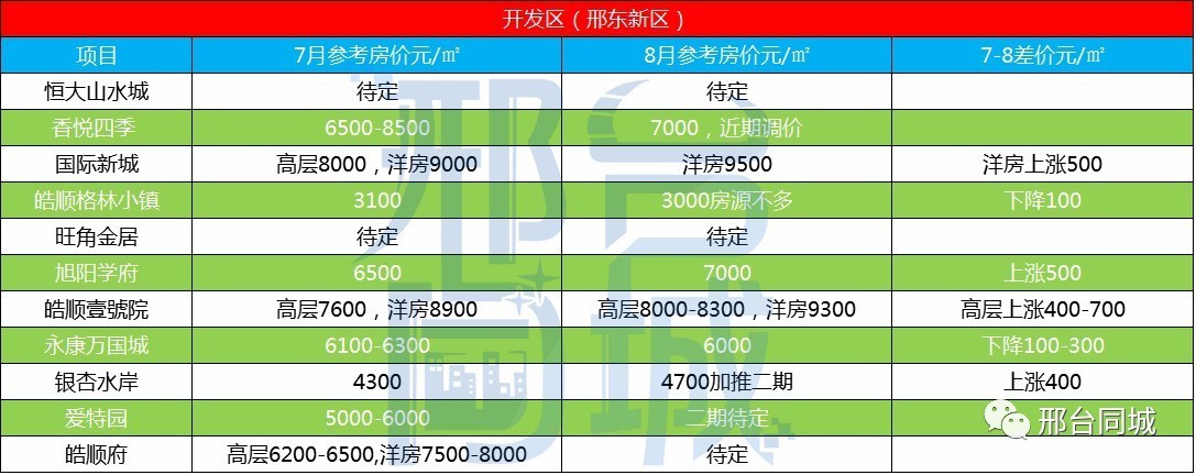 邢臺最新小區(qū)房價表，科技智能生活新篇章