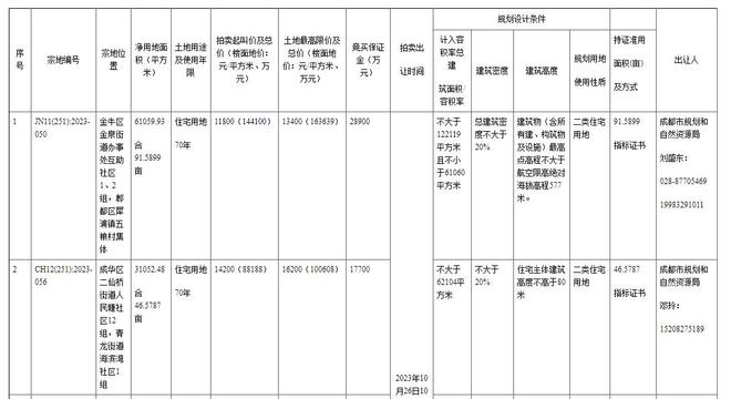 成都最新土地出讓信息，科技重塑土地價(jià)值，展望未來(lái)生活新篇章