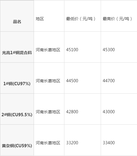 河南長(zhǎng)葛最新廢銅報(bào)價(jià)，時(shí)代背景下的銅市波動(dòng)