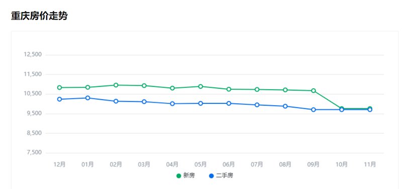 重慶房價(jià)最新走勢(shì)圖詳解及購房指南