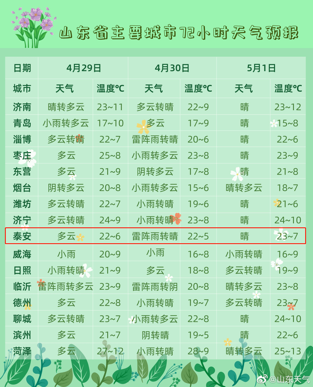 肥城天氣預報及獲取指南